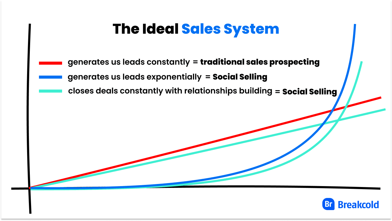 Social Selling BDR Exponential | Breakcold