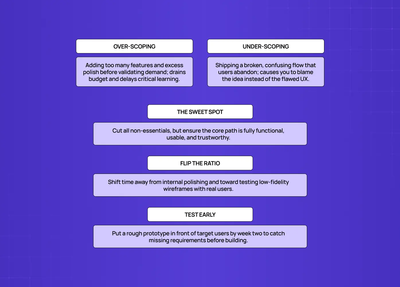 Compares over-scoping and under-scoping, emphasizing a focused, functional core, early testing, and shifting effort toward low-fidelity validation. 