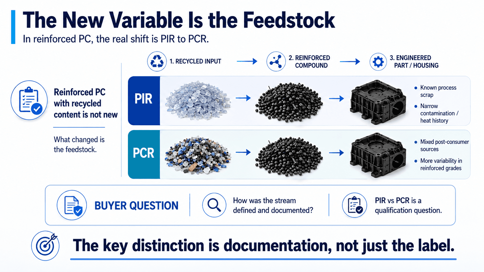 Comparison of PIR and PCR feedstock pathways for reinforced polycarbonate compounds and engineered parts