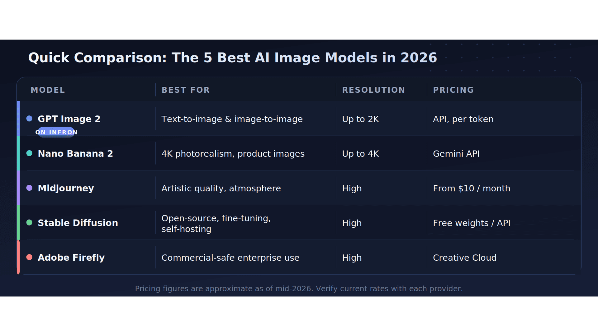 Which AI image model fits your use case: GPT Image 2, Nano Banana 2, Midjourney, Stable Diffusion, and Adobe Firefly compared across text, photorealism, artistic, image editing, self-hosting, and IP compliance