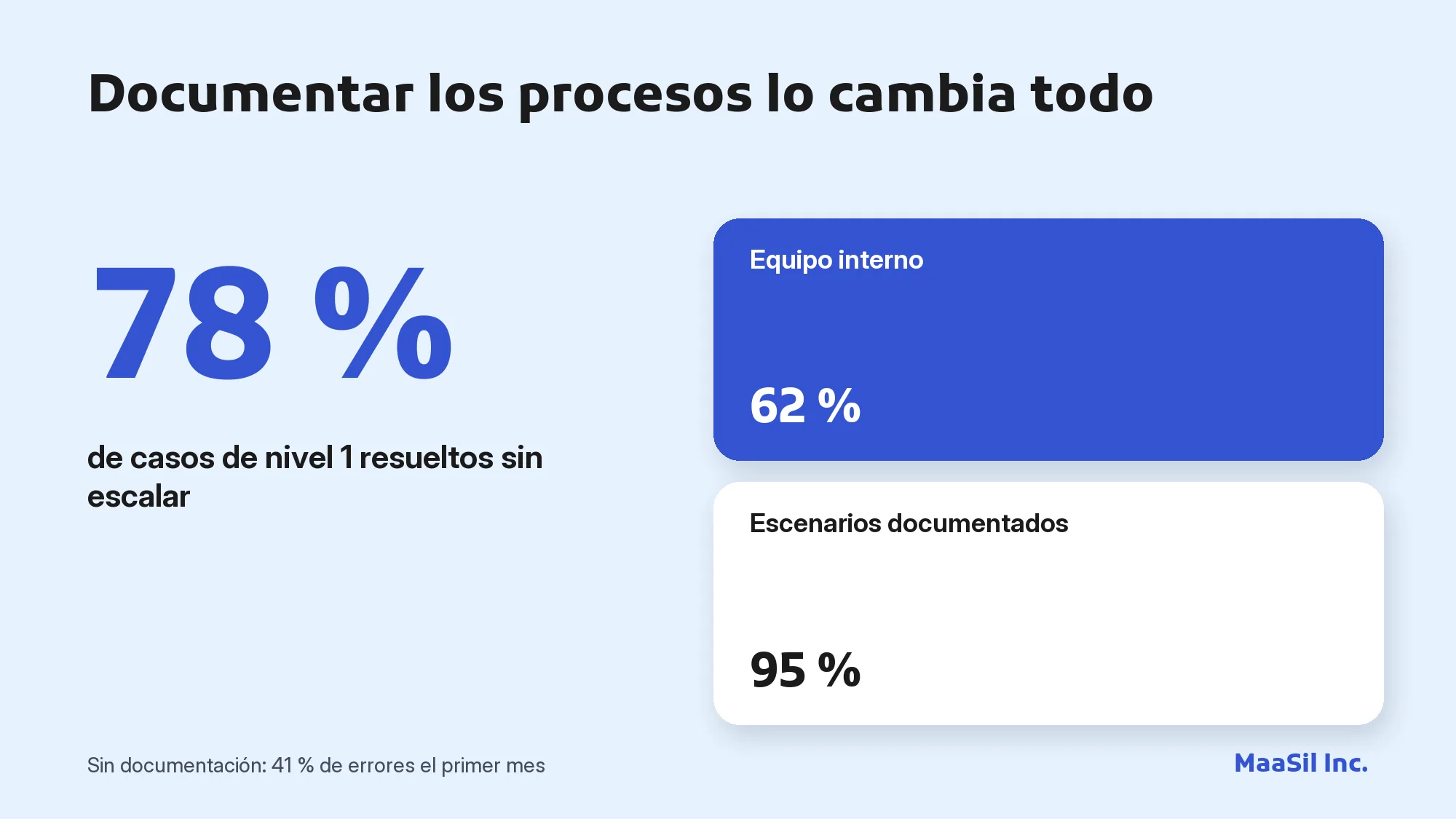Infografía: con el 95 % de los escenarios documentados, el 78 % de los casos de nivel 1 se resuelven sin escalar frente al 62 % interno