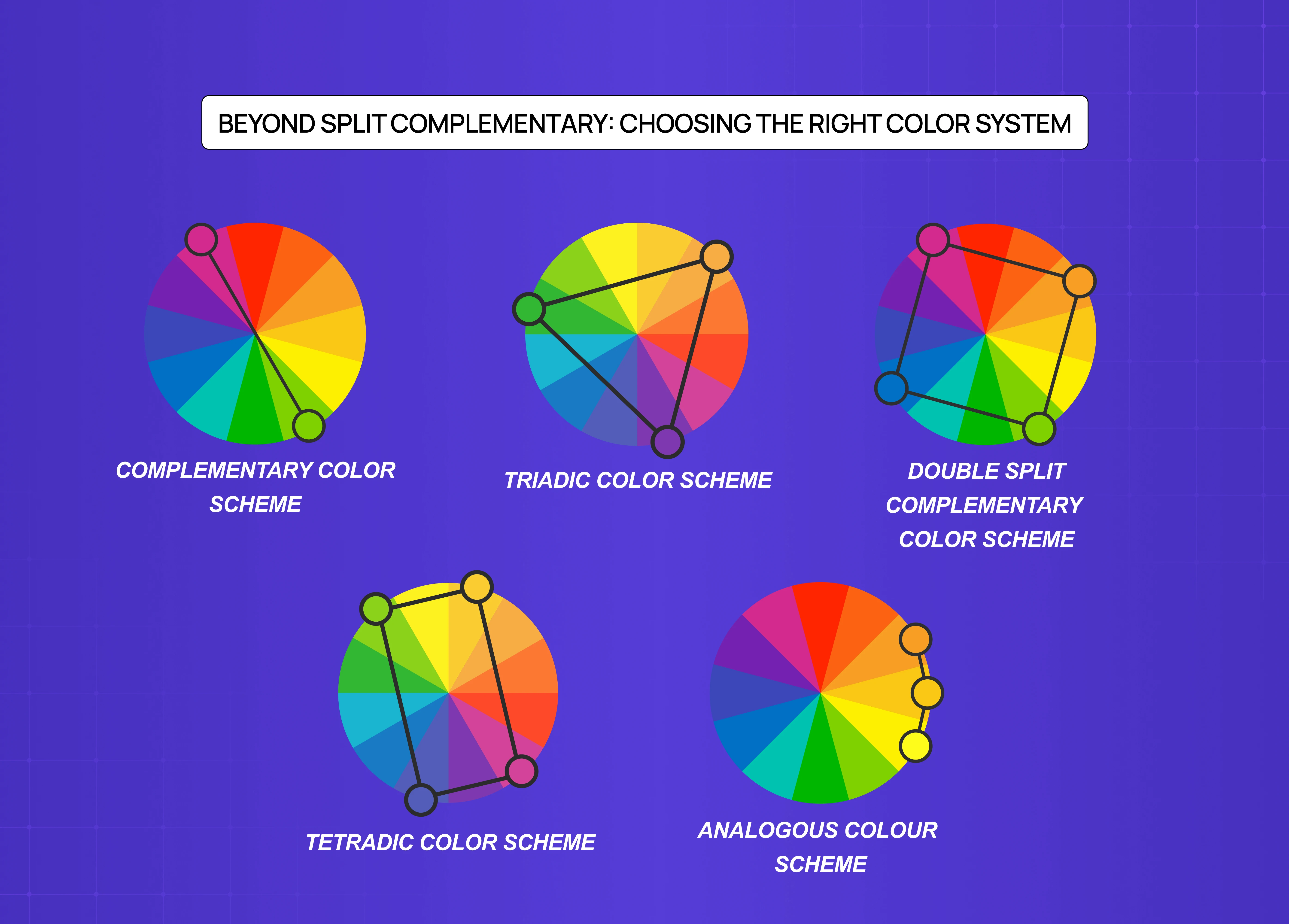 Comparison of different color harmony systems including complementary, triadic, tetradic, analogous, and double split-complementary schemes.