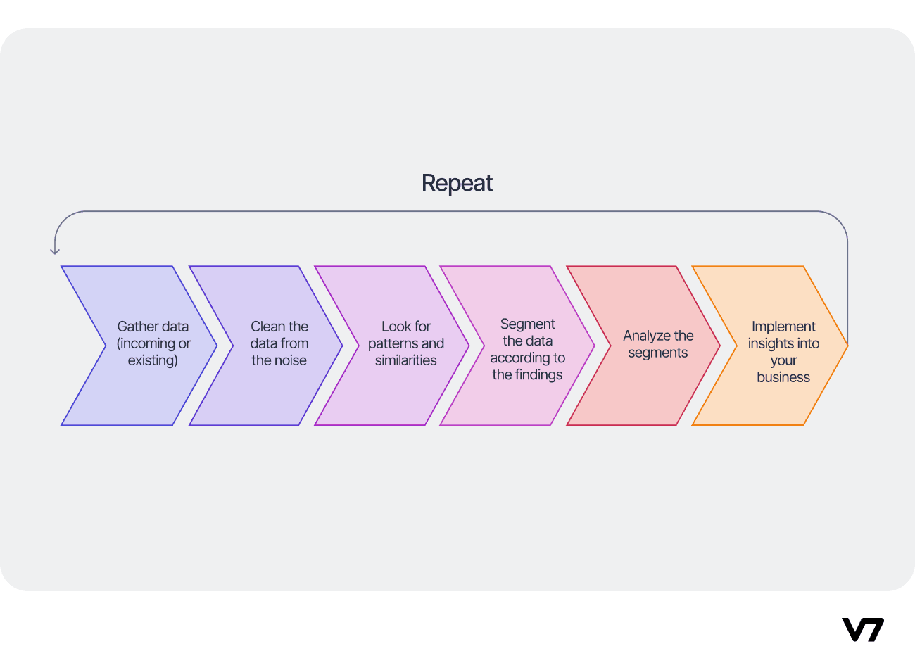 Stages in the process of pattern recognition