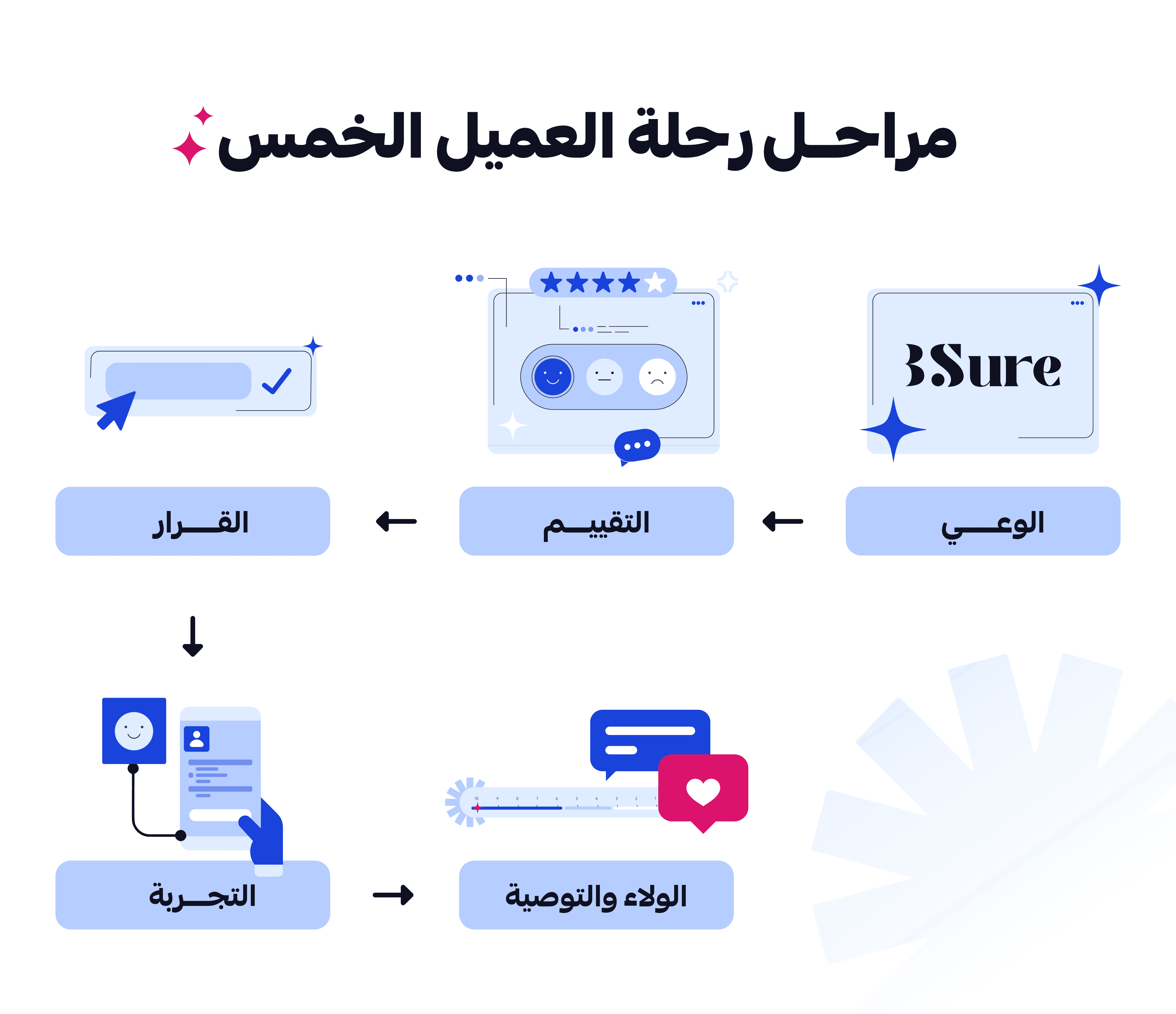 مراحل رحلة العميل الخمس في بي شور