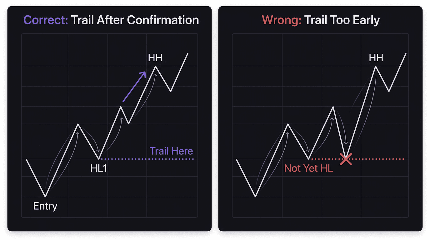 Diagram showing when to trail stop loss to a confirmed higher low versus a premature higher low