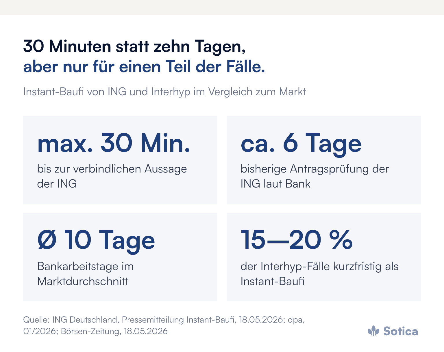 Kennzahlen: max. 30 Min.: bis zur verbindlichen Aussage der ING; ca. 6 Tage: bisherige Antragsprüfung der ING laut Bank; Ø 10 Tage: Bankarbeitstage im Marktdurchschnitt; 15–20 %: der Interhyp-Fälle kurzfristig als Instant-Baufi. Quelle: ING Deutschland, Pressemitteilung Instant-Baufi, 18.05.2026; dpa, 01/2026; Börsen-Zeitung, 18.05.2026