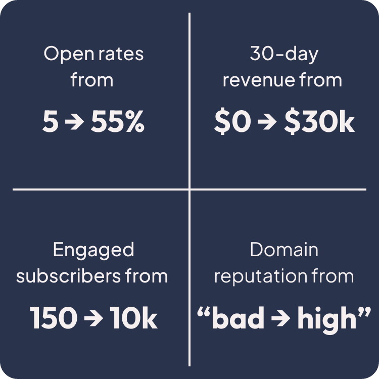 Open rates from 5%->55% 30-day revenue from $0->$30k Engaged subscriber segment from 150 ->10k subscribers Domain reputation from “Bad” -> “High”