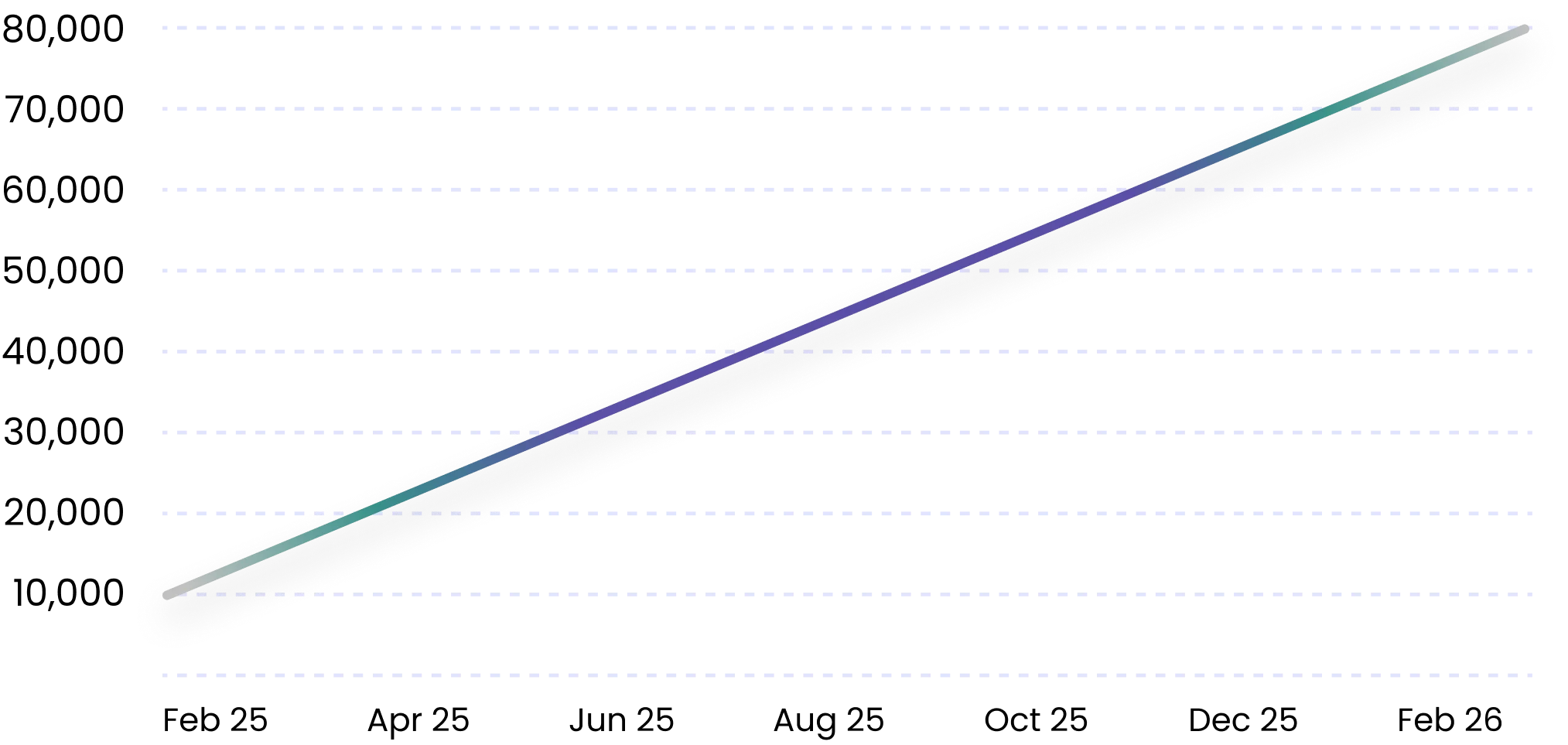 Nomia - Plastics removed over the year