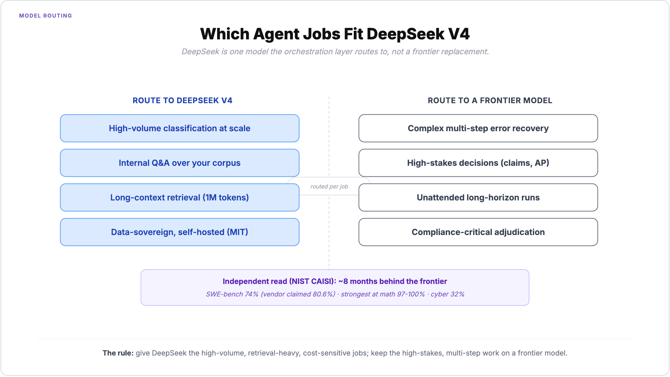 Which agent jobs fit DeepSeek V4: route high-volume classification, internal Q&A, long-context retrieval and data-sovereign work to DeepSeek, and keep complex multi-step error recovery, high-stakes decisions, and unattended long runs on a frontier model; NIST CAISI puts DeepSeek V4 about 8 months behind the frontier