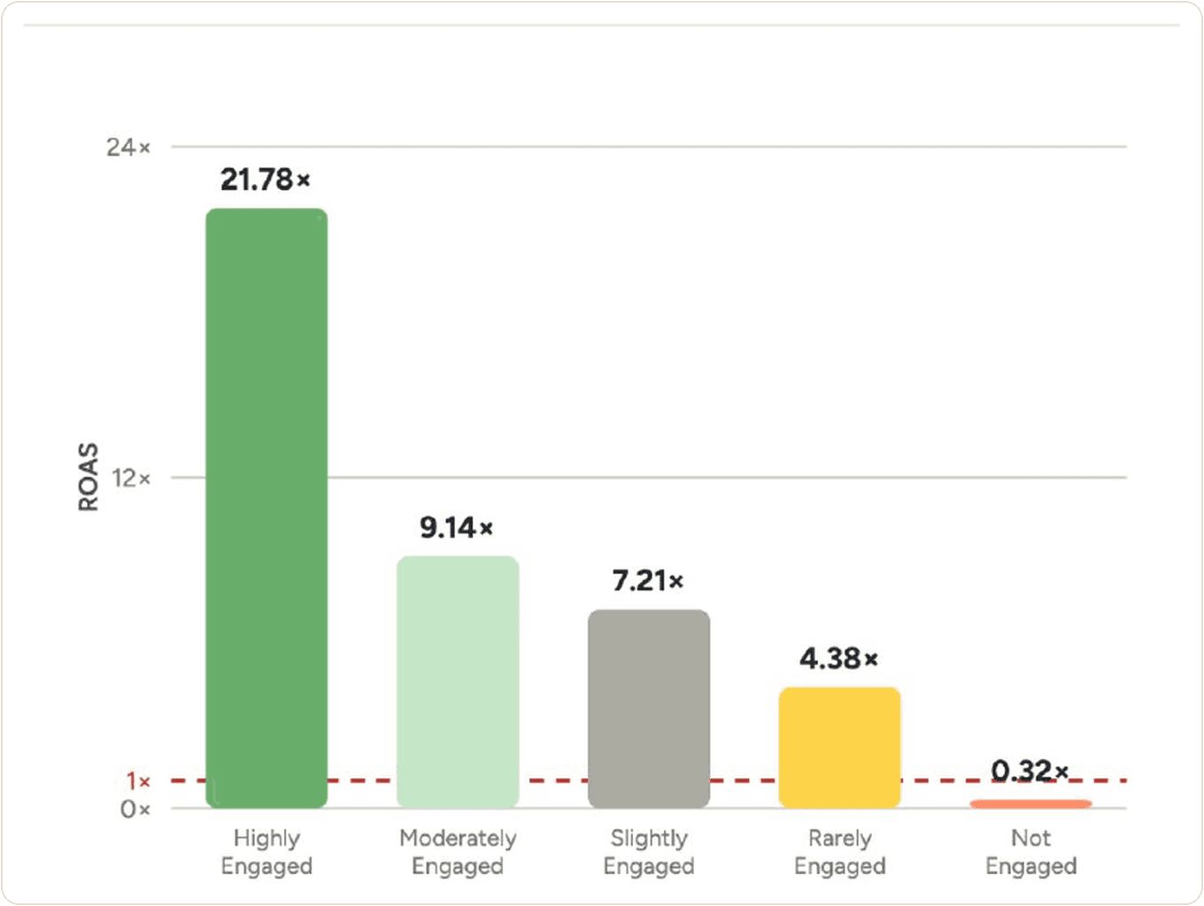 ROAS by Orita SMS segment, from 21.78x for Highly Engaged down to 0.32x for Not Engaged