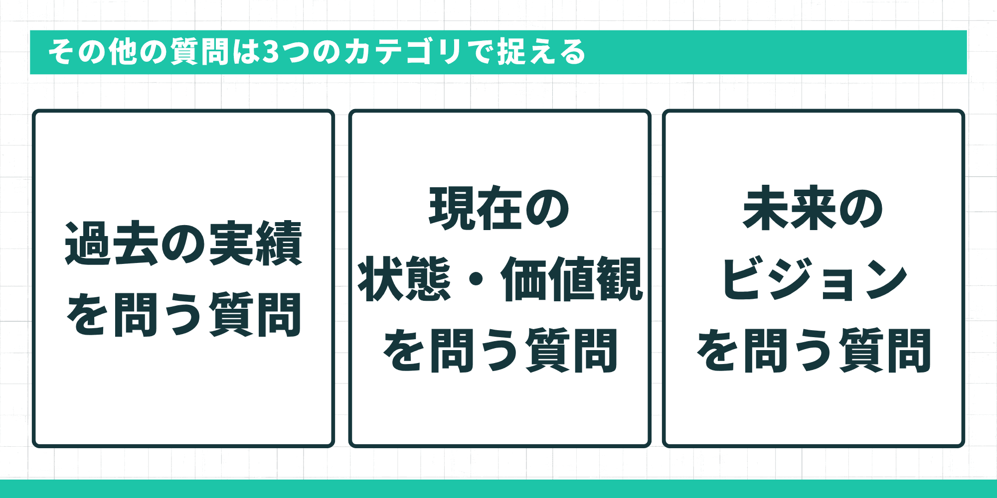 その他の質問は3つのカテゴリで捉える