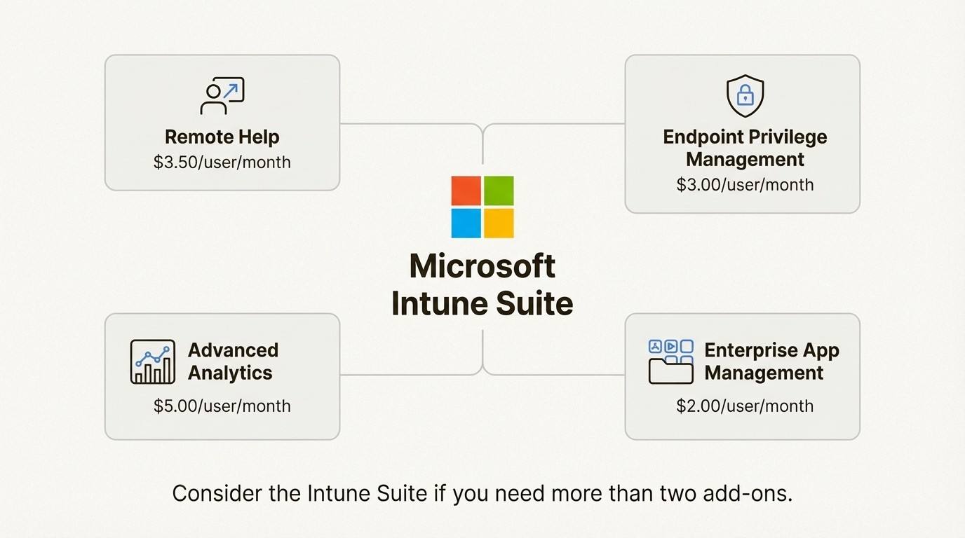 An infographic showing the individual costs of Microsoft Intune pricing add-ons like Remote Help and Advanced Analytics.
