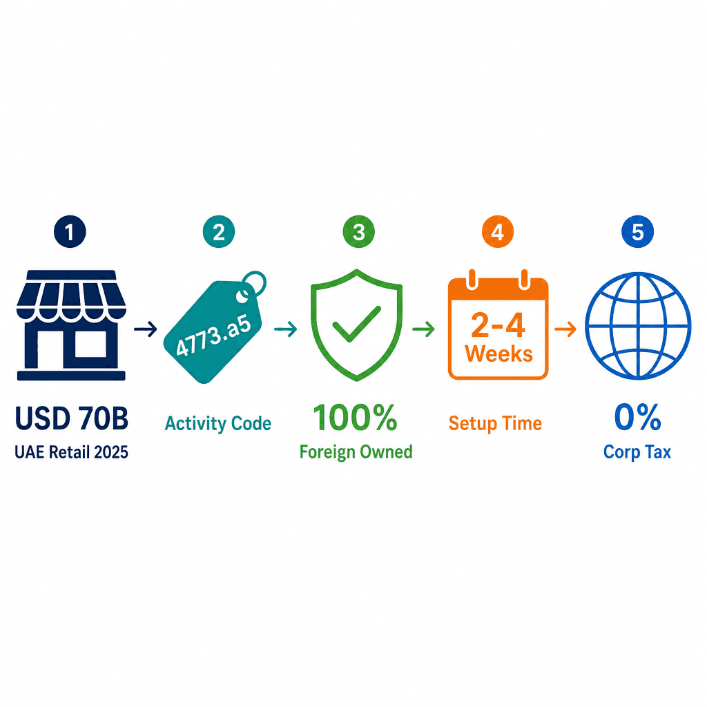 Infographic: Start a Shop Fittings Trading Business in Dubai
