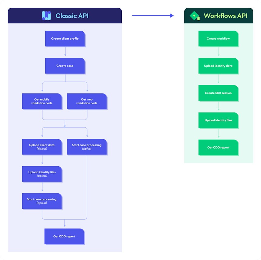 Workflow API