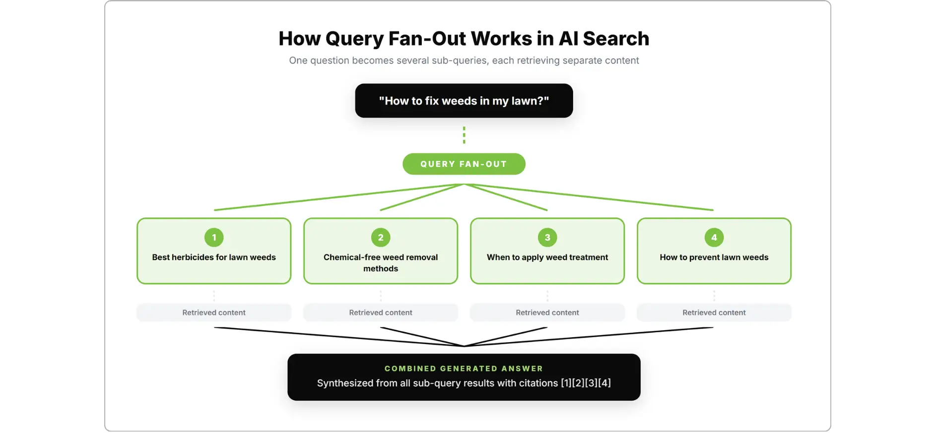 AI search query fan-out flowchart splitting one question into four sub-queries