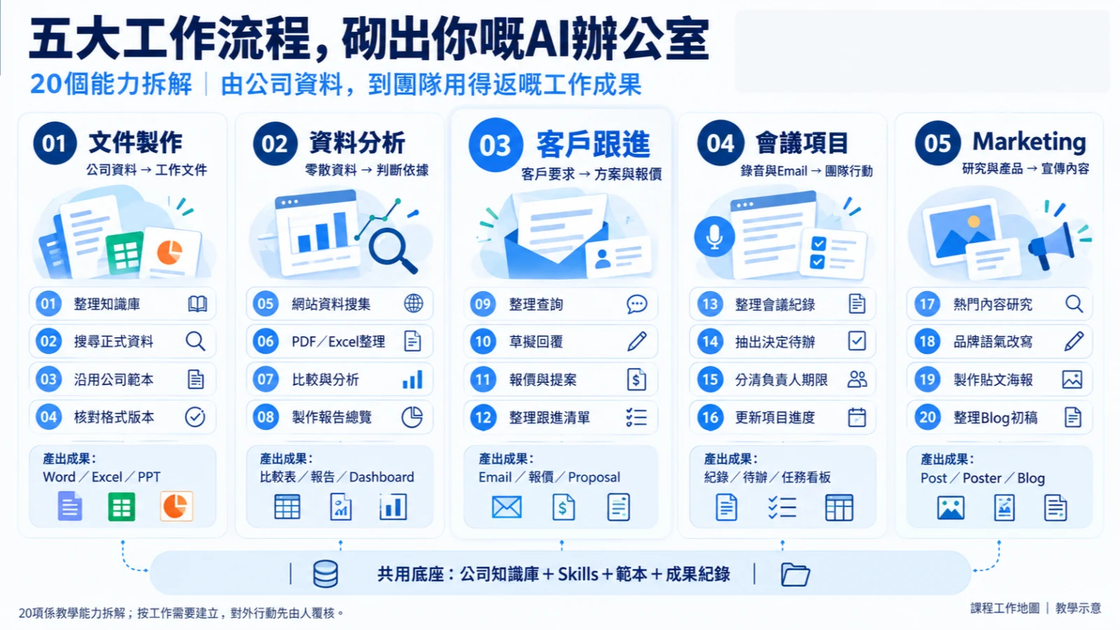 簡報、報價、紀錄、內容同影片，共用資料與方法，再走各自嘅製作流程。