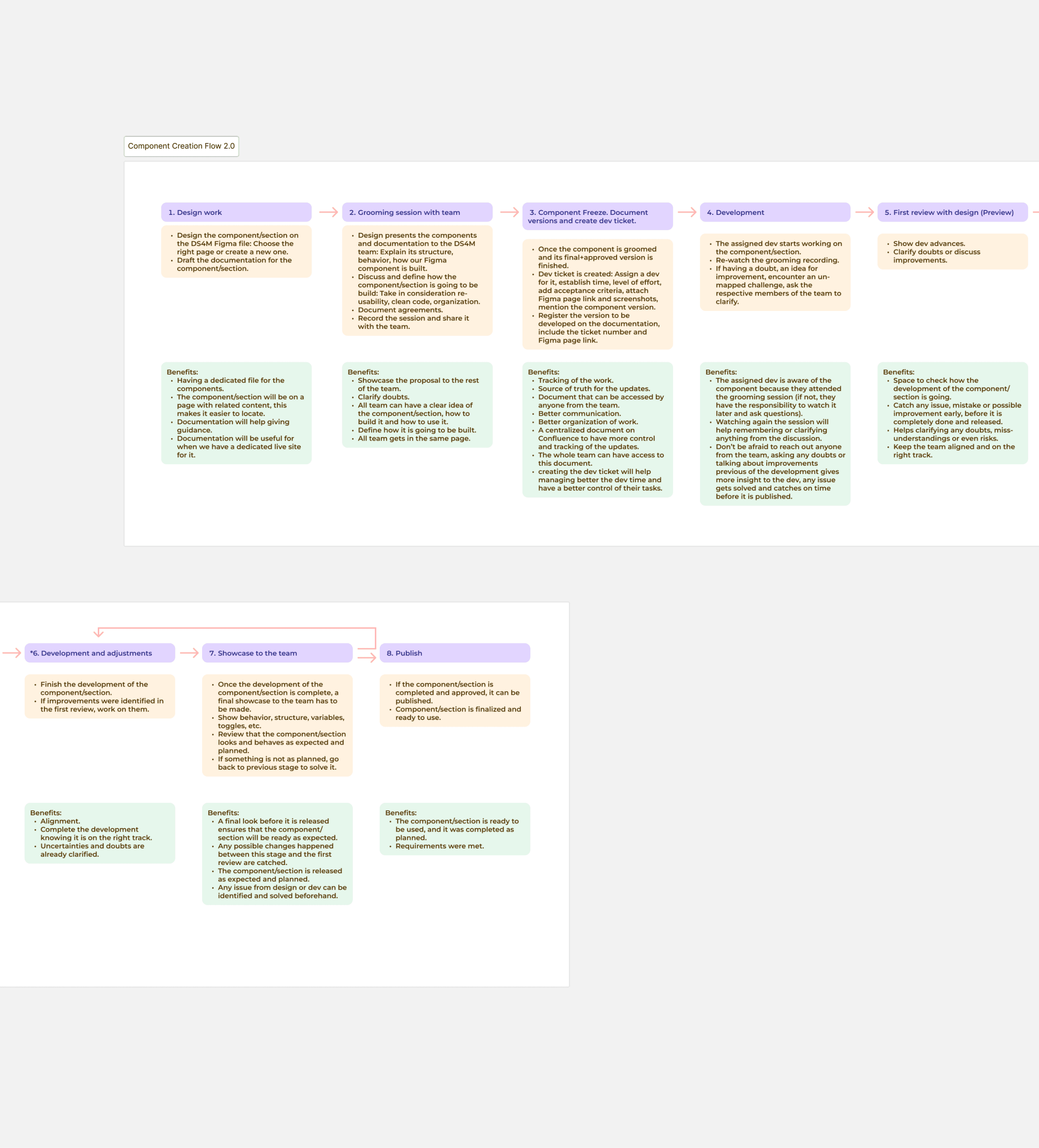 Example of the Component creation flow