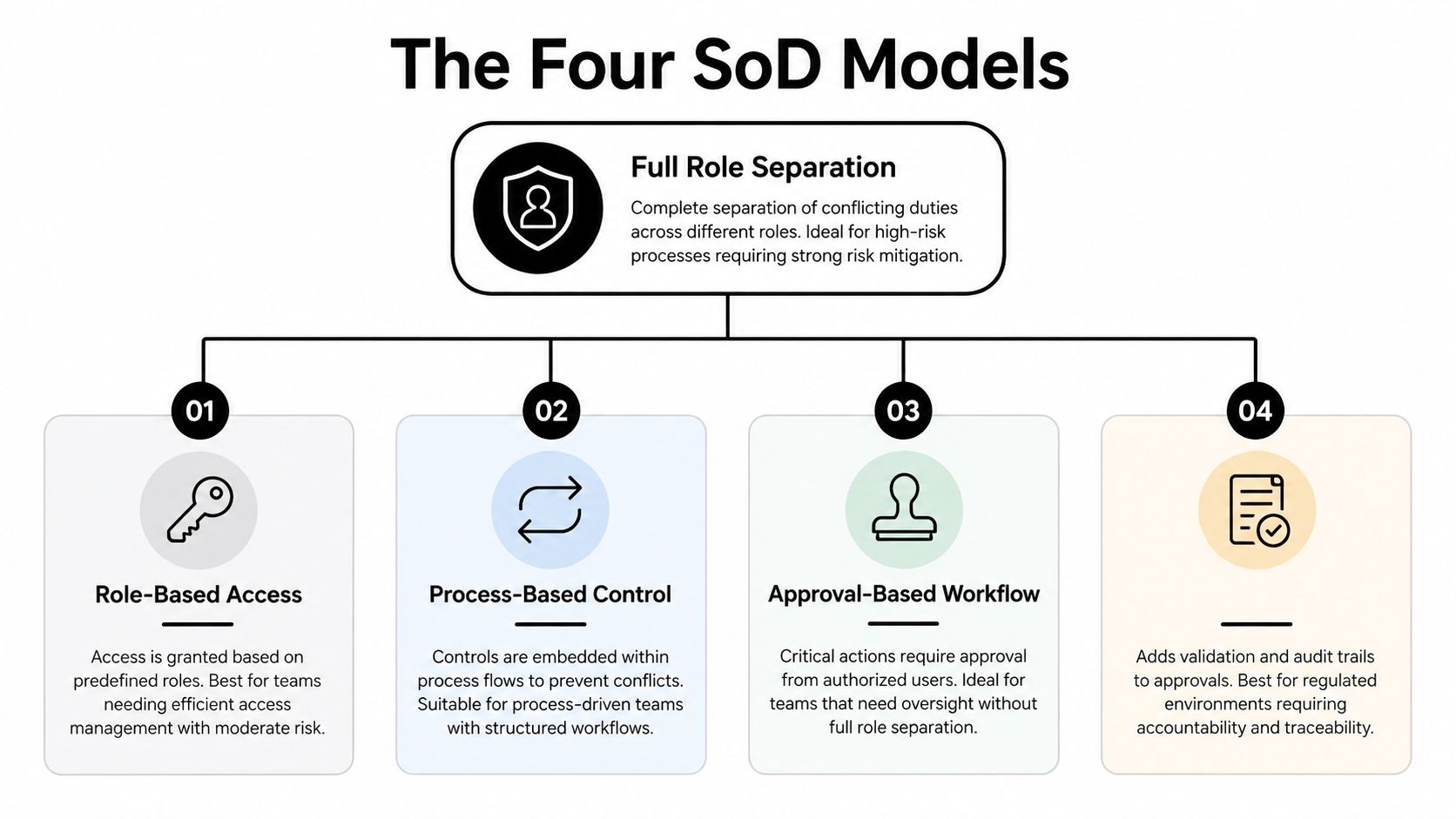 An infographic titled The Four SoD Models showcasing different methods for separation of duties in organizations.