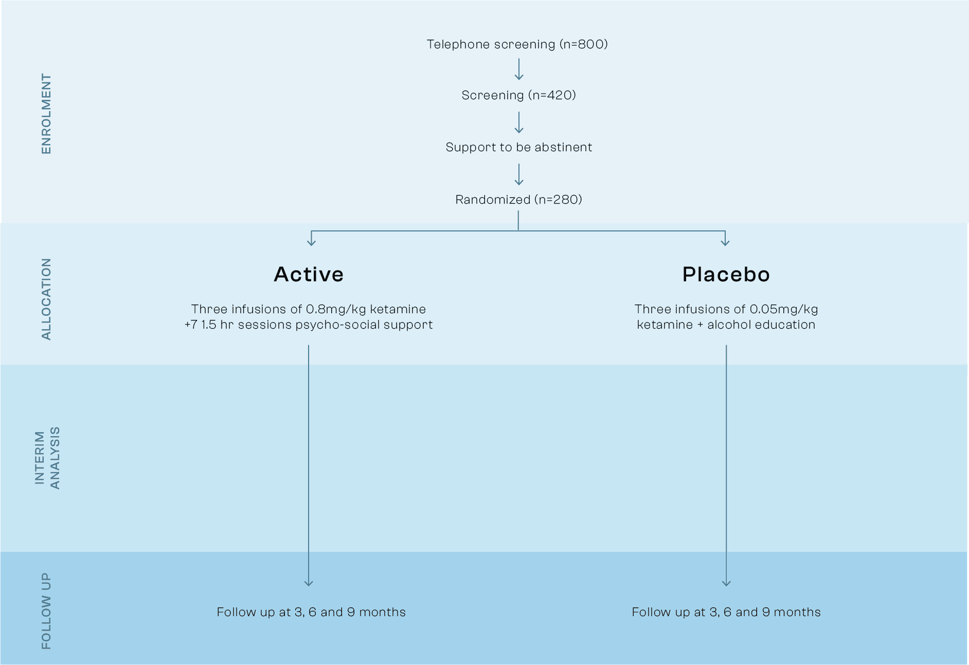 Flow diagram showing the structure of a clinical trial from enrolment to follow-up. At the top, 800 individuals undergo telephone screening, followed by 420 undergoing in-person screening. Those who proceed receive support to remain abstinent, with 280 participants eventually randomised into two groups. The ‘Active’ group receives three infusions of 0.8 mg/kg ketamine along with seven 1.5-hour sessions of psycho-social support. The ‘Placebo’ group receives three infusions of 0.05 mg/kg ketamine along with alcohol education. Both groups are followed up at 3, 6, and 9 months. Vertical sections label the phases as: Enrolment, Allocation, Interim Analysis, and Follow Up, with arrows tracing participant progress through each phase.