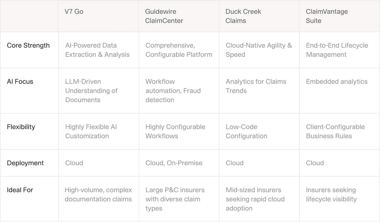 A comparison table displaying features of four claims management solutions: V7 Go, Guidewire ClaimCenter, Duck Creek Claims, and ClaimVantage Suite. The table outlines differences in core strengths, AI focus, flexibility, deployment options, and ideal use cases.