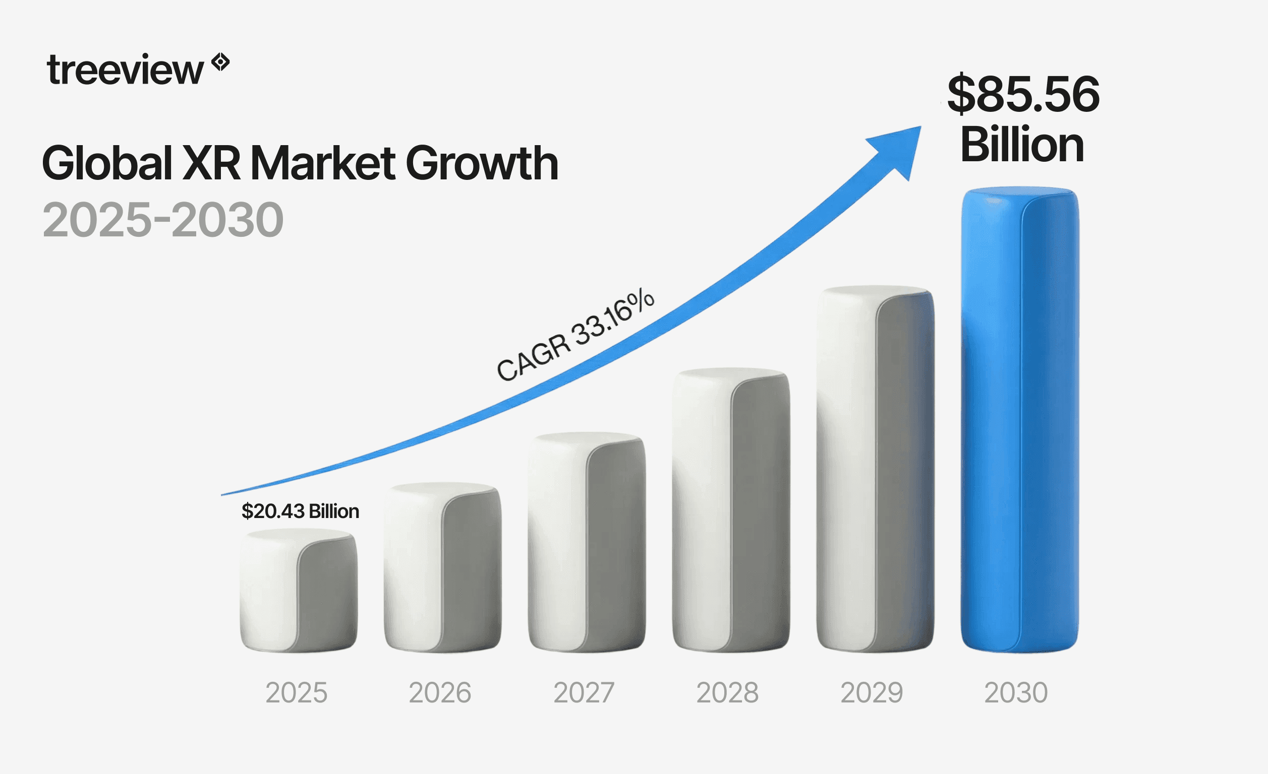 Bar chart illustrating the growth of the global XR market, projected to reach $85.56 billion by 2030 with a compound annual growth rate of 33.16%.