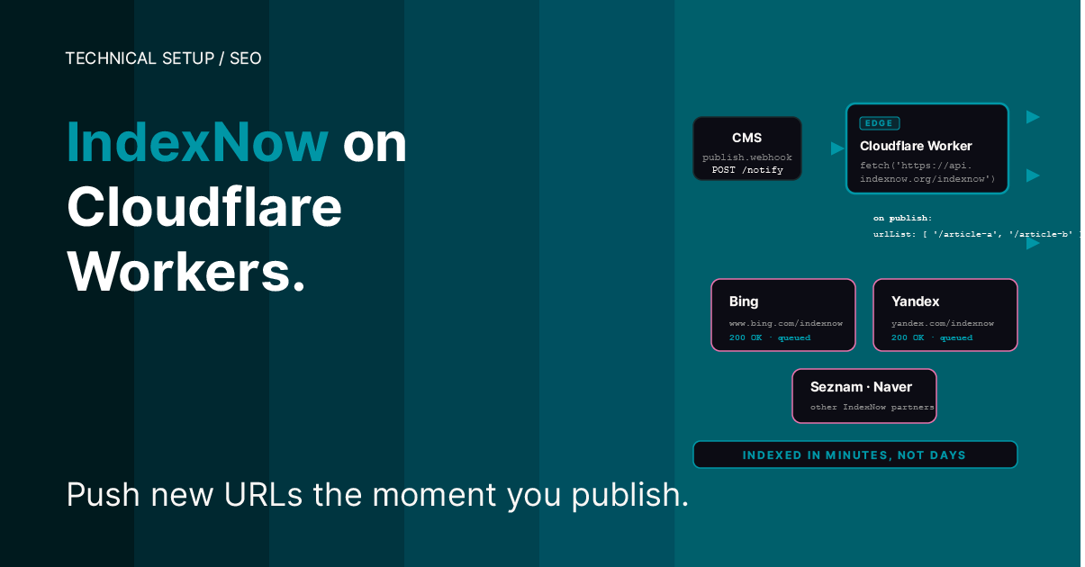 Teal cover. Headline — IndexNow on Cloudflare Workers. Right side — a flow diagram showing a CMS publish webhook triggering a Cloudflare Worker that notifies Bing, Yandex, Seznam, and Naver. Subheadline — Push new URLs the moment you publish.