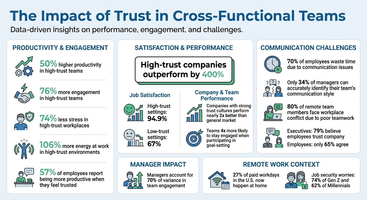 Trust in Cross-Functional Teams: Key Statistics and Impact