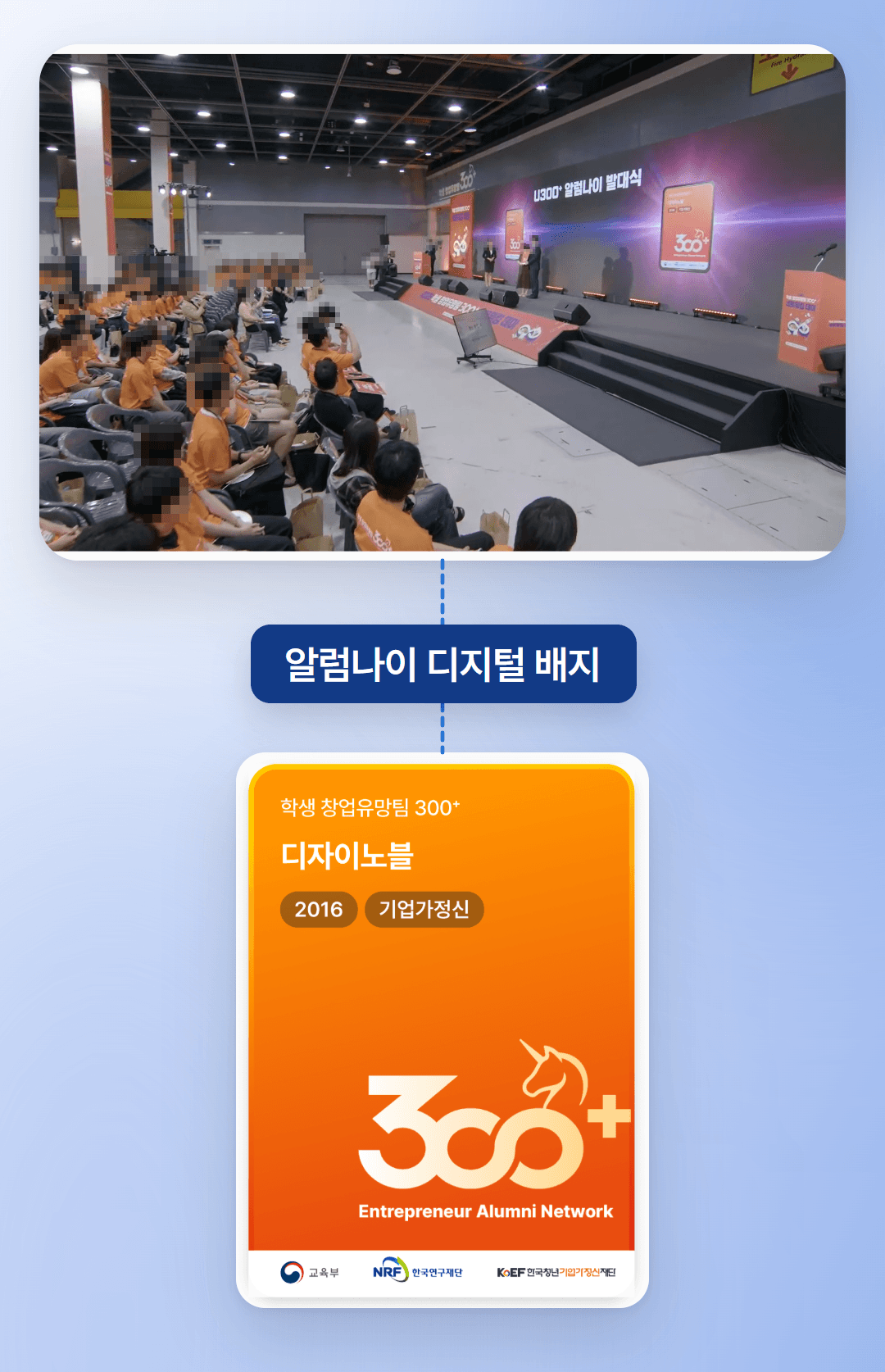 2025 학생 창업유망팀 300+ 네트워킹 데이의 U300+ 알럼나이 발대식 현장(참석자 얼굴은 모자이크)과 300+ Entrepreneur Alumni Network 디지털 배지