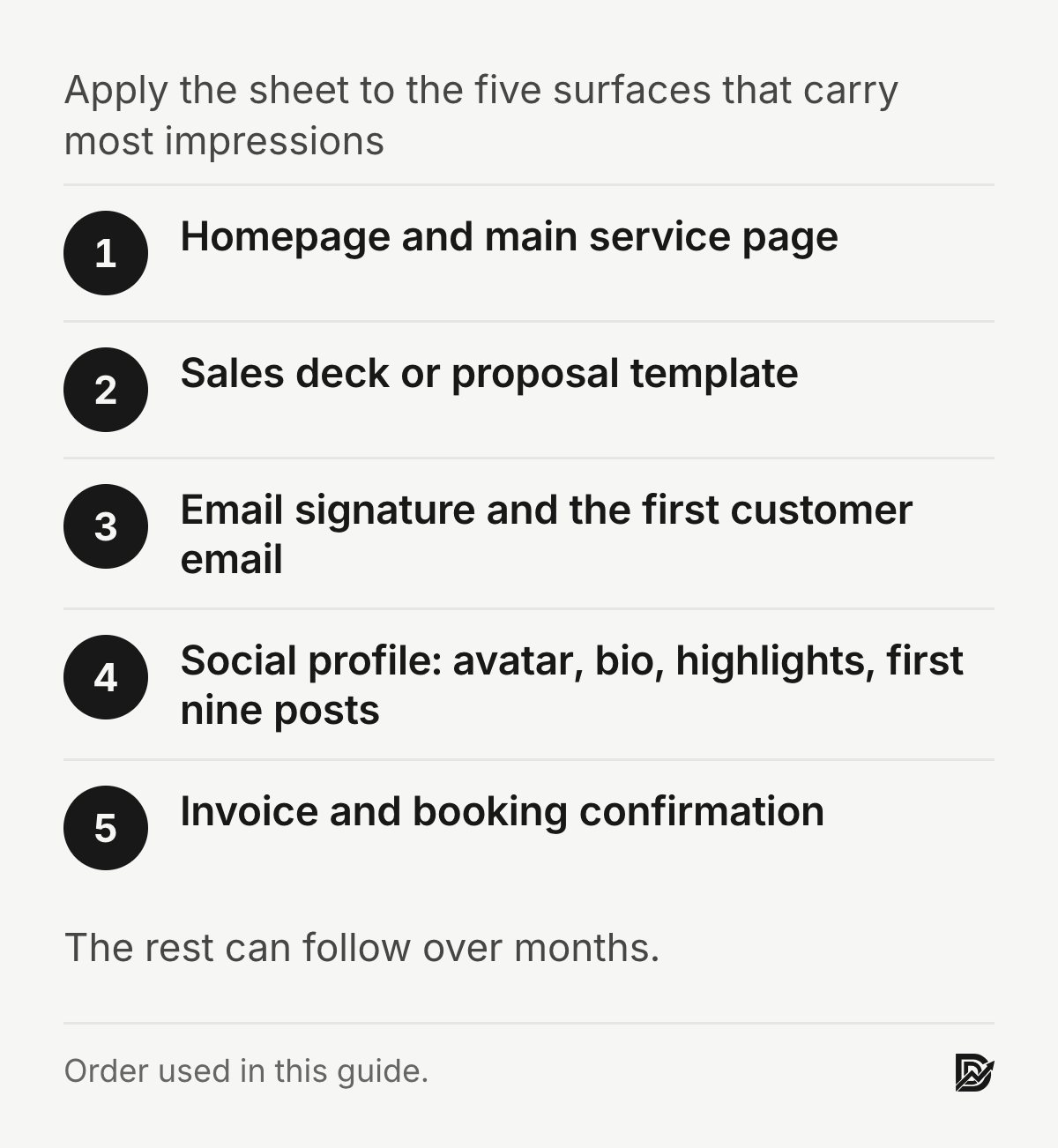 The five surfaces to apply the identity to first: homepage and service page, sales deck, email signature and first email, social profile, invoice and booking confirmation