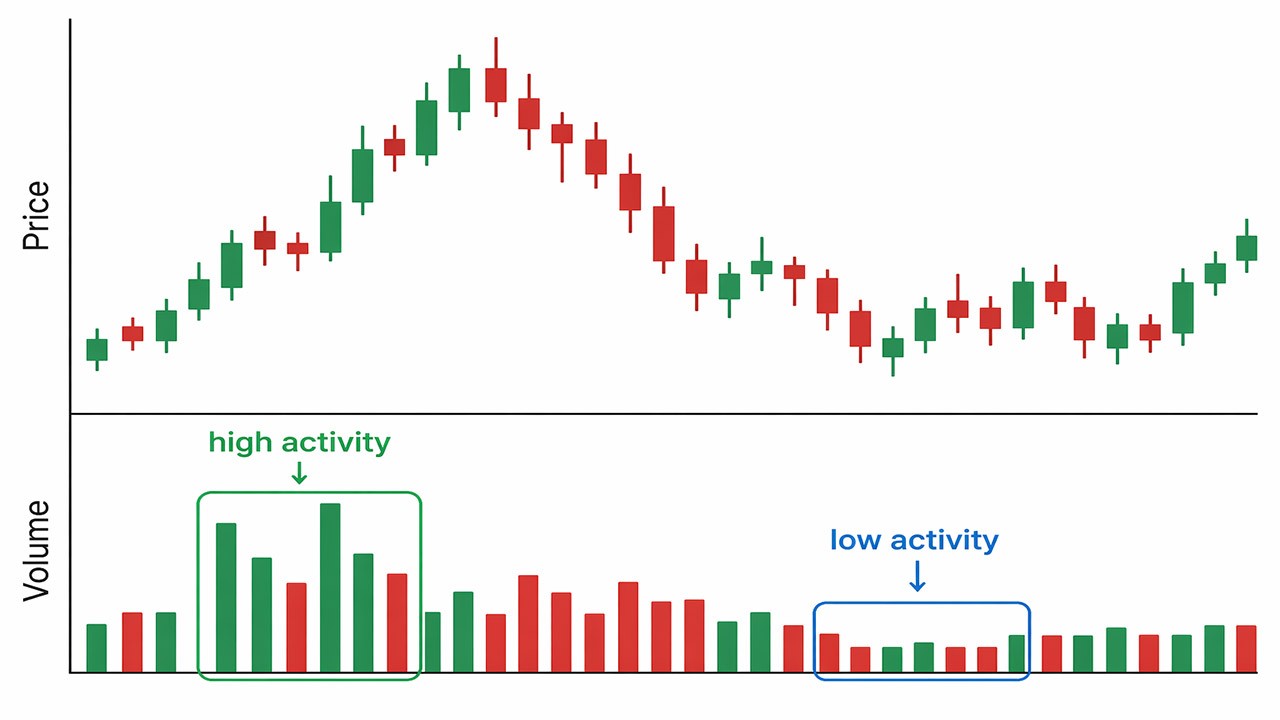 Why Volume Matters in Trading?