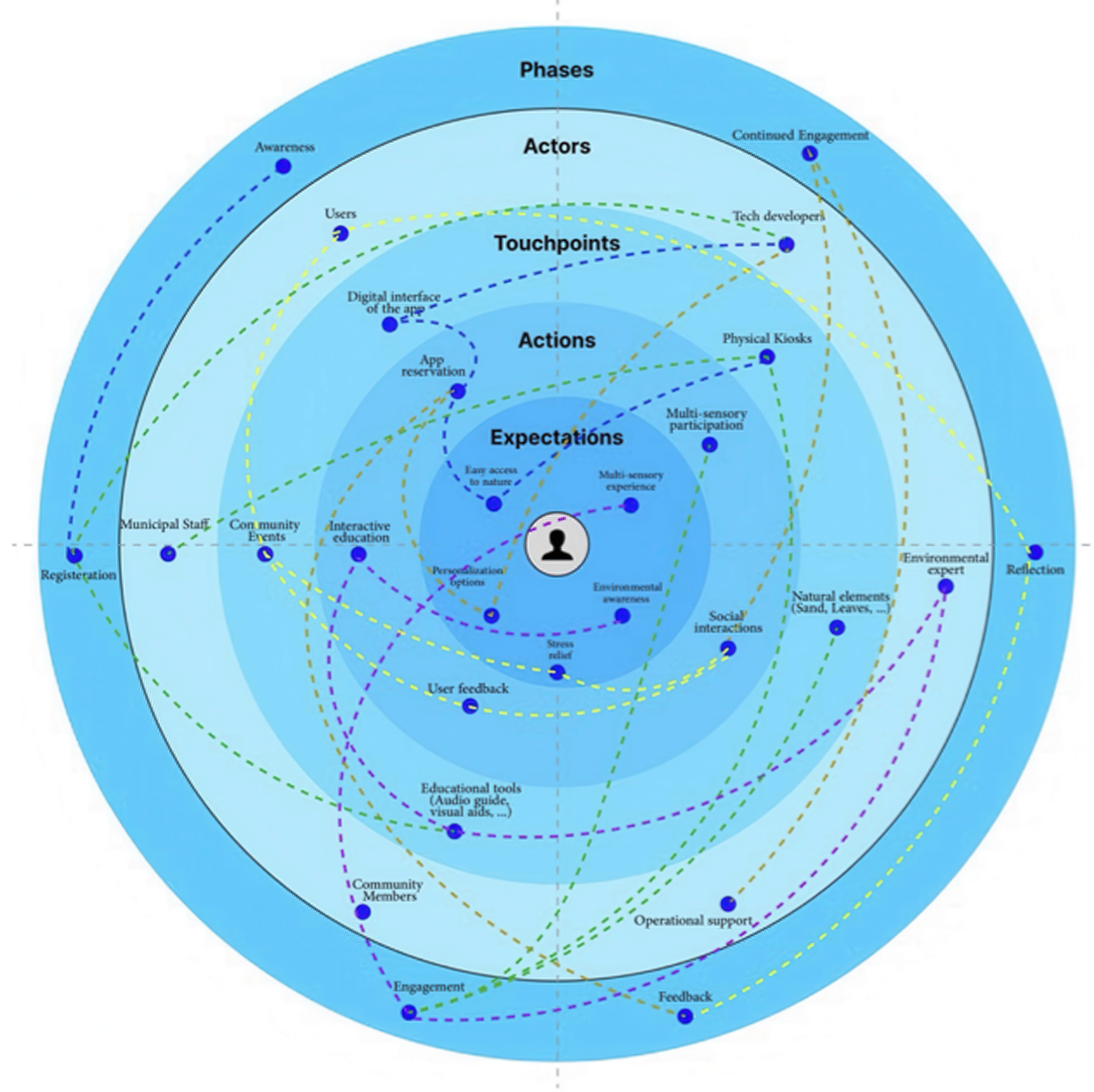 Service ecosystem map showing stakeholders and system relationships within the Naturify service