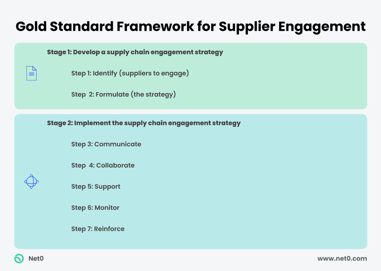 gold standard framework for supply chain