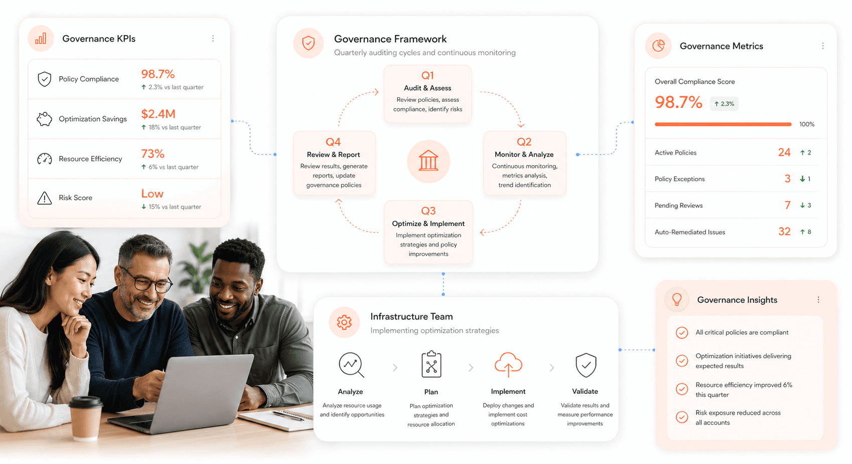Infrastructure governance framework diagram showing quarterly auditing, monitoring processes, and systematic cost optimization strategies