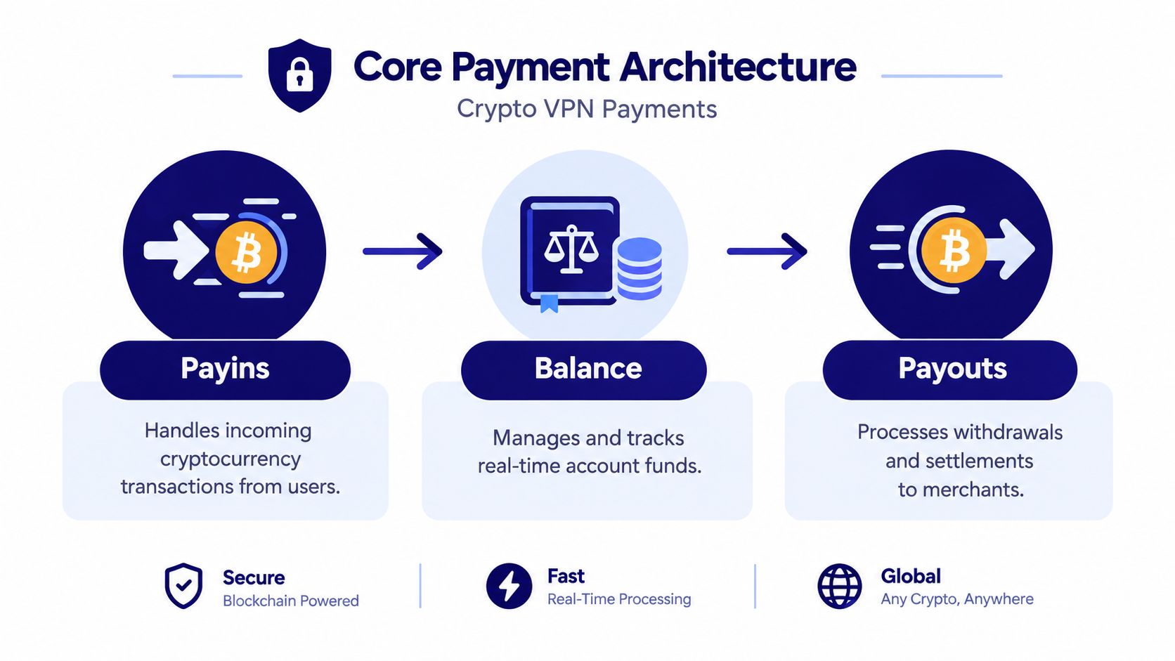 A diagram illustrating the core payment architecture for crypto VPN services featuring payins, balance tracking, and payouts.