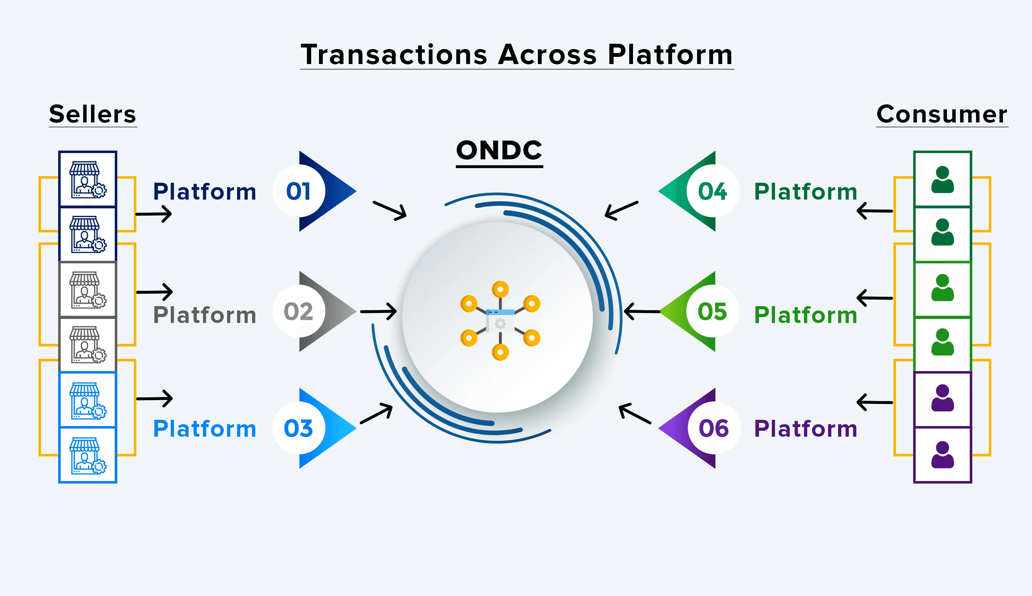 How does ONDC Work?