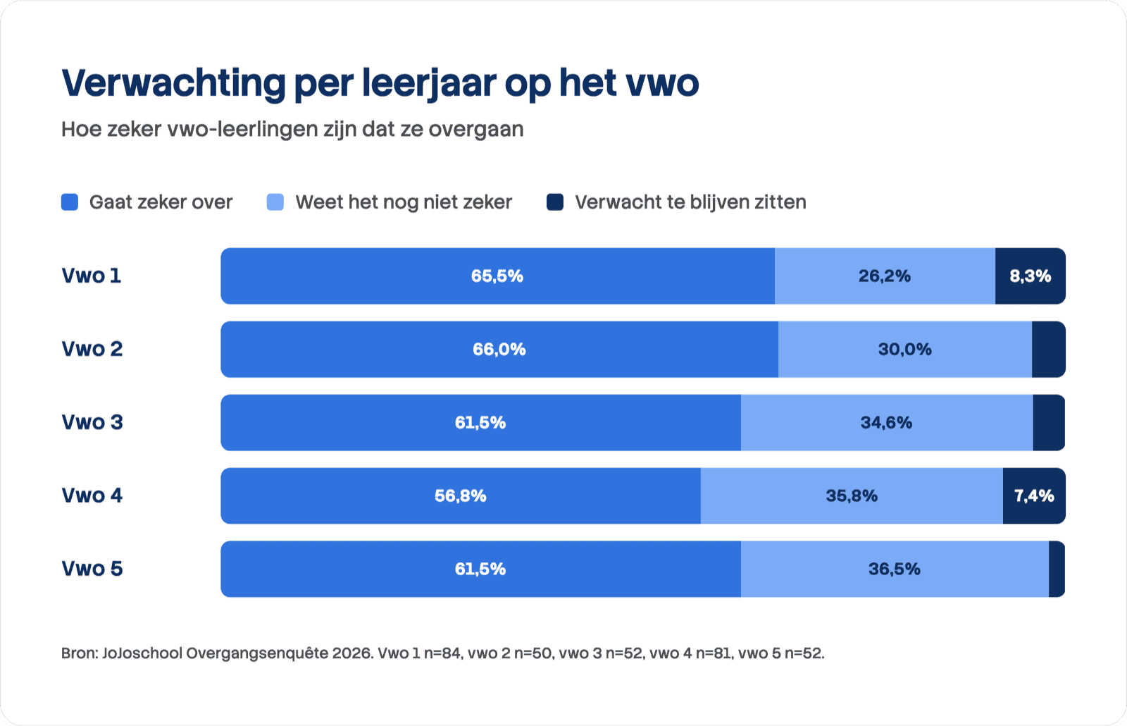 Gestapeld staafdiagram van de verwachting van vwo-leerlingen per leerjaar. Zeker over: vwo 1 65,5%, vwo 2 66,0%, vwo 3 61,5%, vwo 4 56,8%, vwo 5 61,5%. Nog niet zeker: 26,2%, 30,0%, 34,6%, 35,8% en 36,5%. Verwacht te blijven zitten: 8,3%, 4,0%, 3,8%, 7,4% en 1,9%.