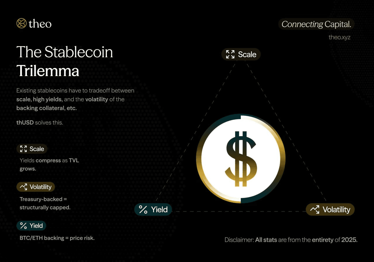Stablecoin trilemma diagram: capacity, volatile collateral, and low yield as the three structural compromises in yield-bearing stablecoin design.