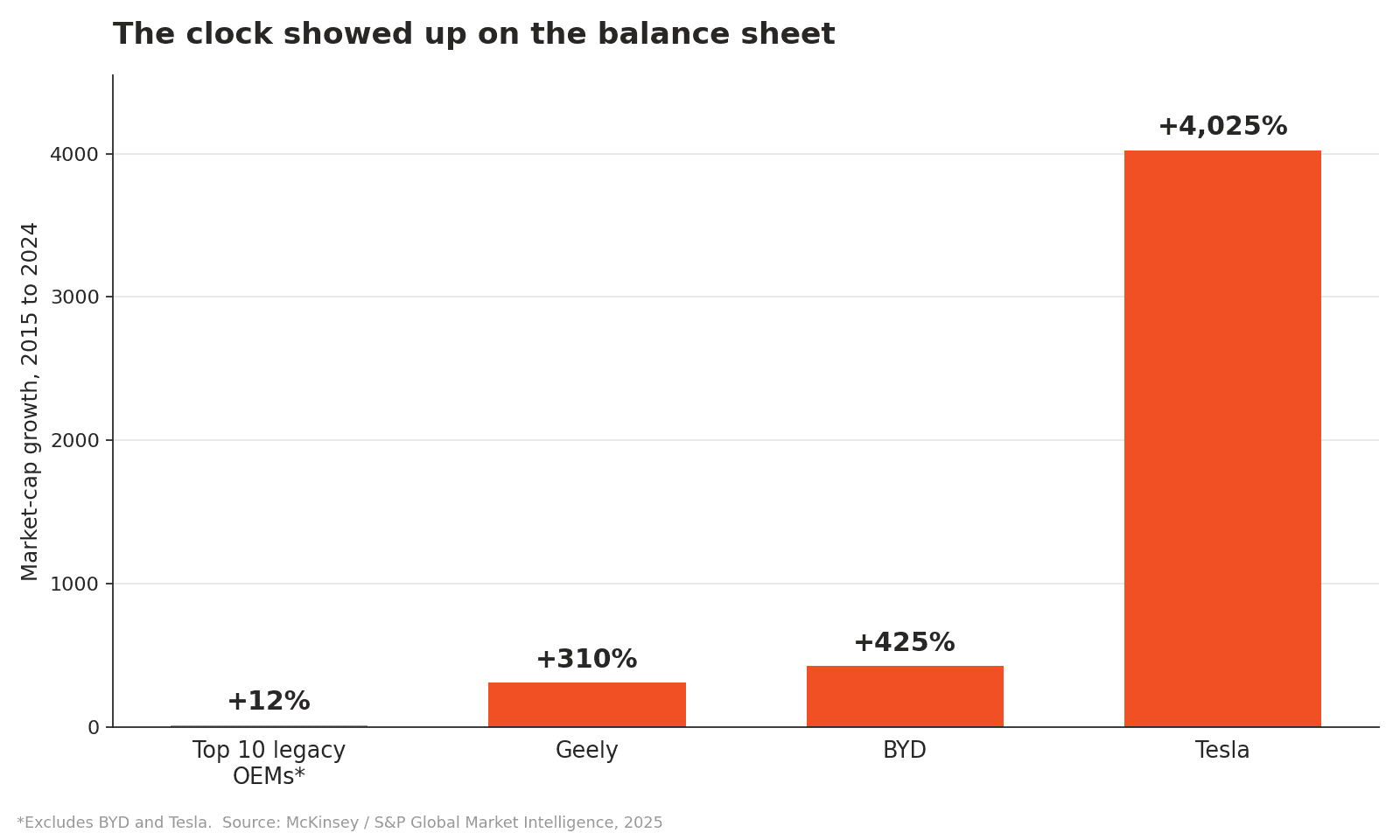 Market-cap growth, 2015 to 2024: Tesla up 4,025 percent, BYD up 425 percent, Geely up 310 percent, and the top ten legacy OEMs up 12 percent. Source: McKinsey and S&P Global.