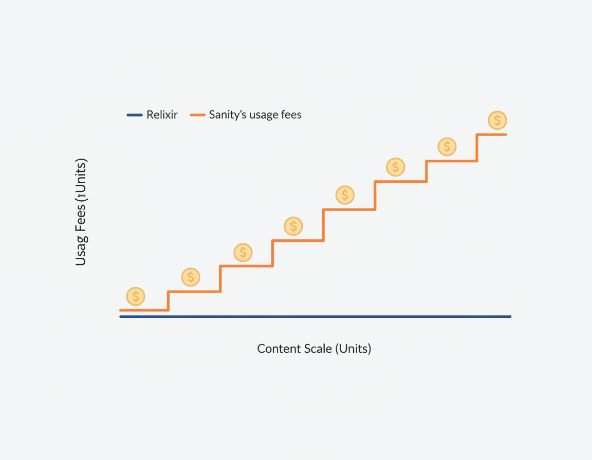 Line graph showing Relixir cost staying flat while Sanity cost rises steeply with content scale