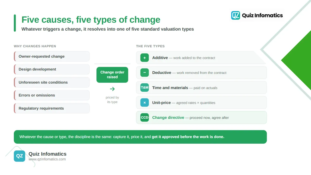 Why do change orders happen, and what types are there?