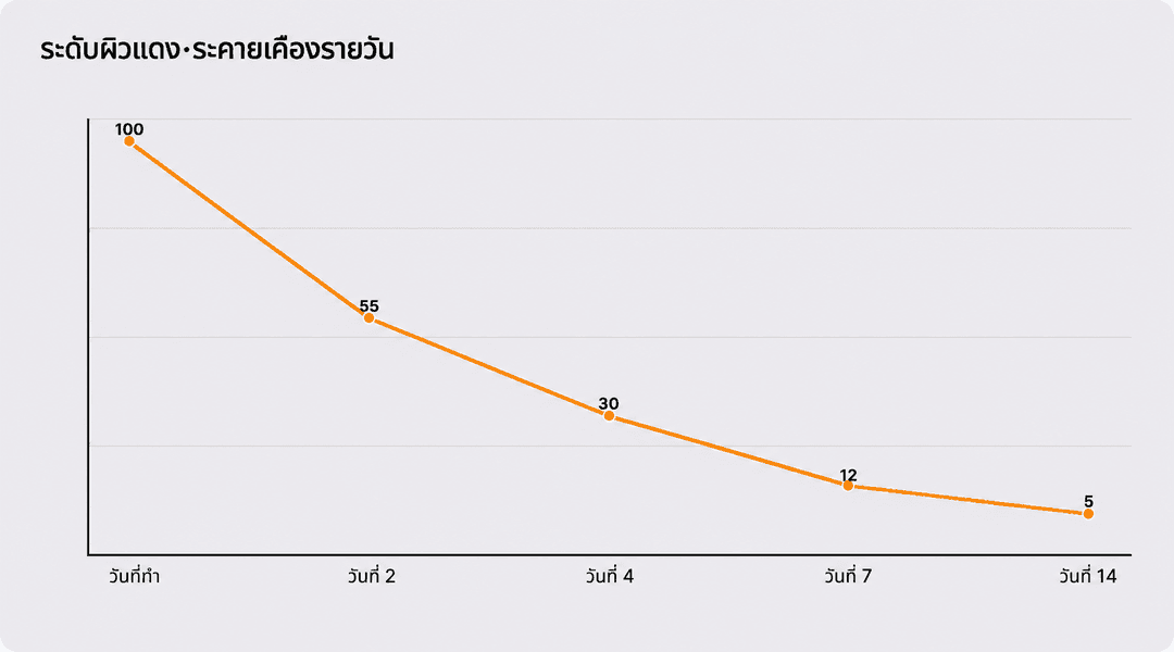 ระดับความแดงและการระคายเคืองตามวันฟื้นตัว