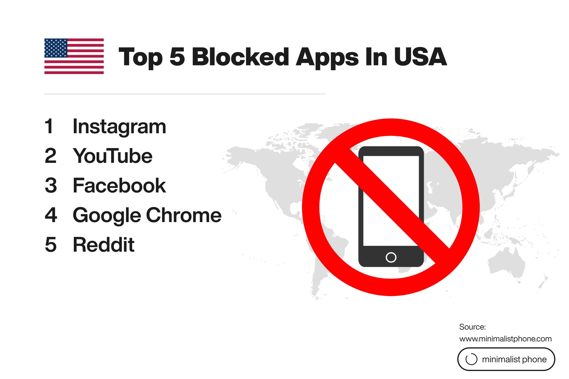 Top 5 blocked apps in the USA: Instagram, YouTube, Facebook, Google Chrome, and Reddit