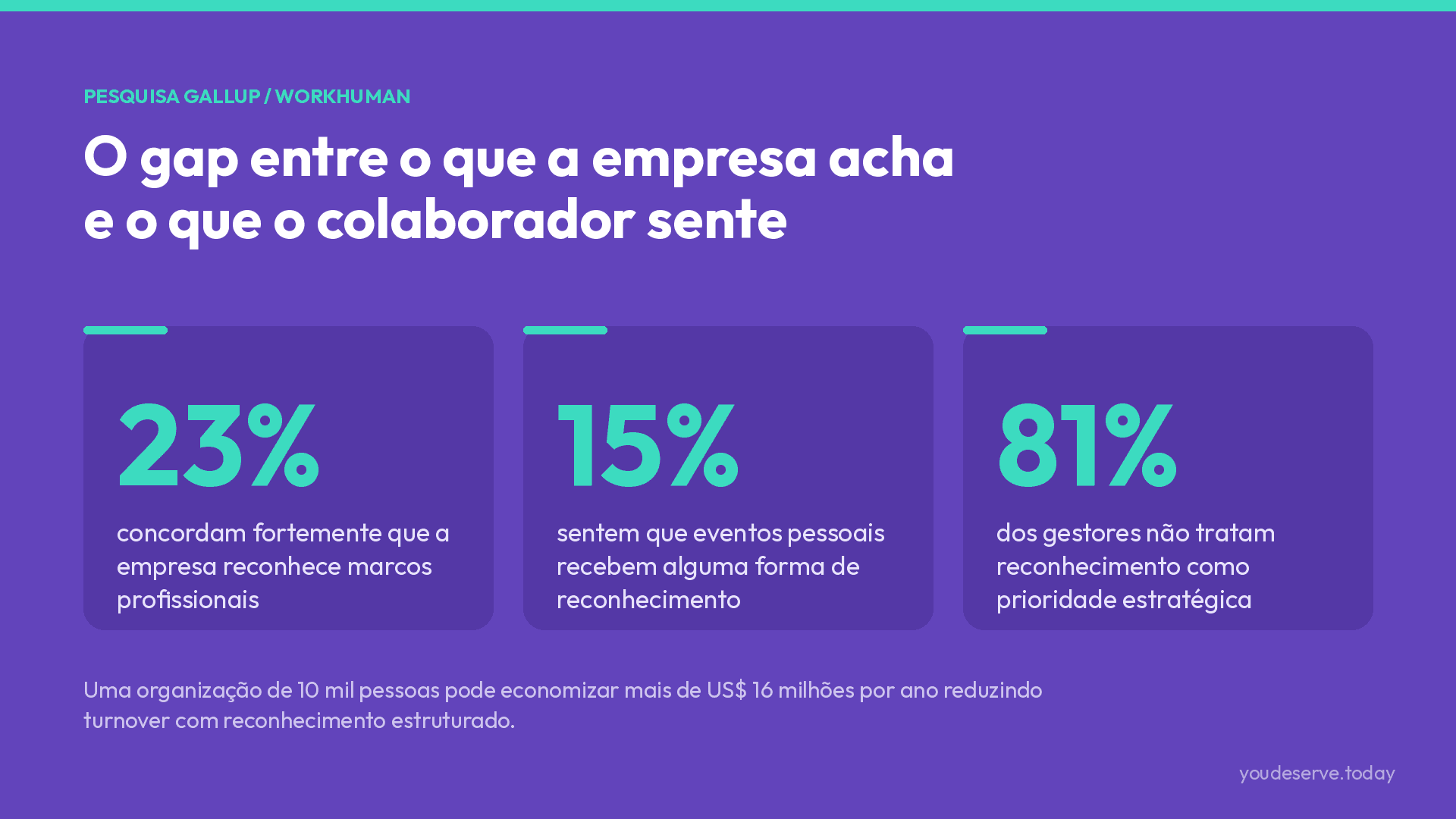 Cartão com os números da pesquisa Gallup e Workhuman: 23% concordam que a empresa reconhece marcos profissionais, 15% sentem que eventos pessoais são reconhecidos e 81% dos gestores não tratam reconhecimento como prioridade estratégica