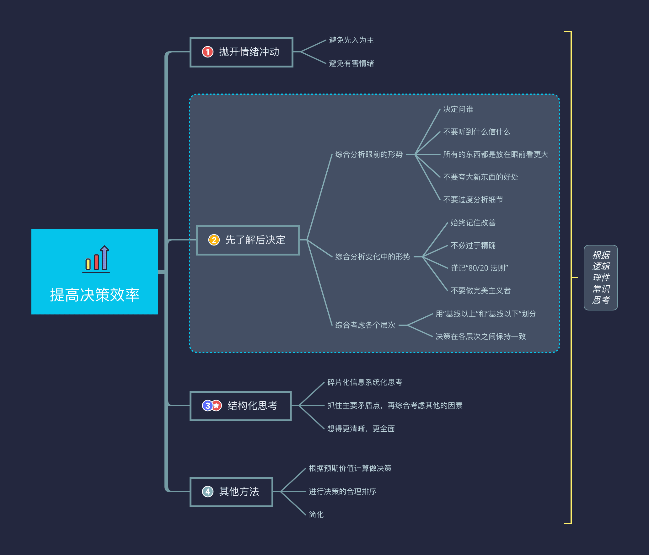 思维导图设计原则总结