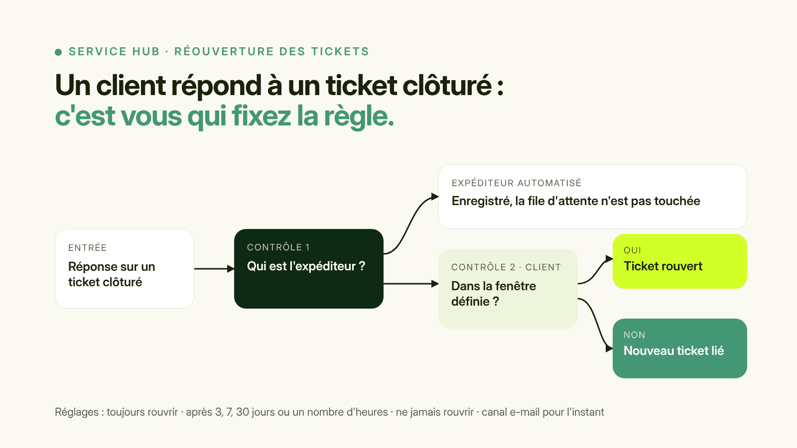Schéma : lorsqu'un client répond à un ticket clôturé, HubSpot vérifie l'expéditeur puis le délai défini, et rouvre le ticket ou crée un nouveau ticket lié