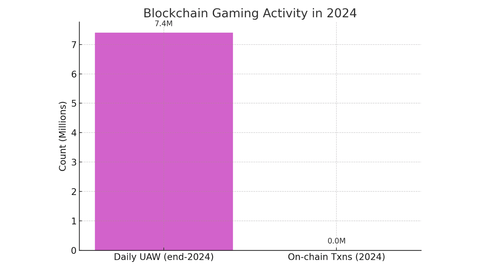 Blockchain gaming activity 2024