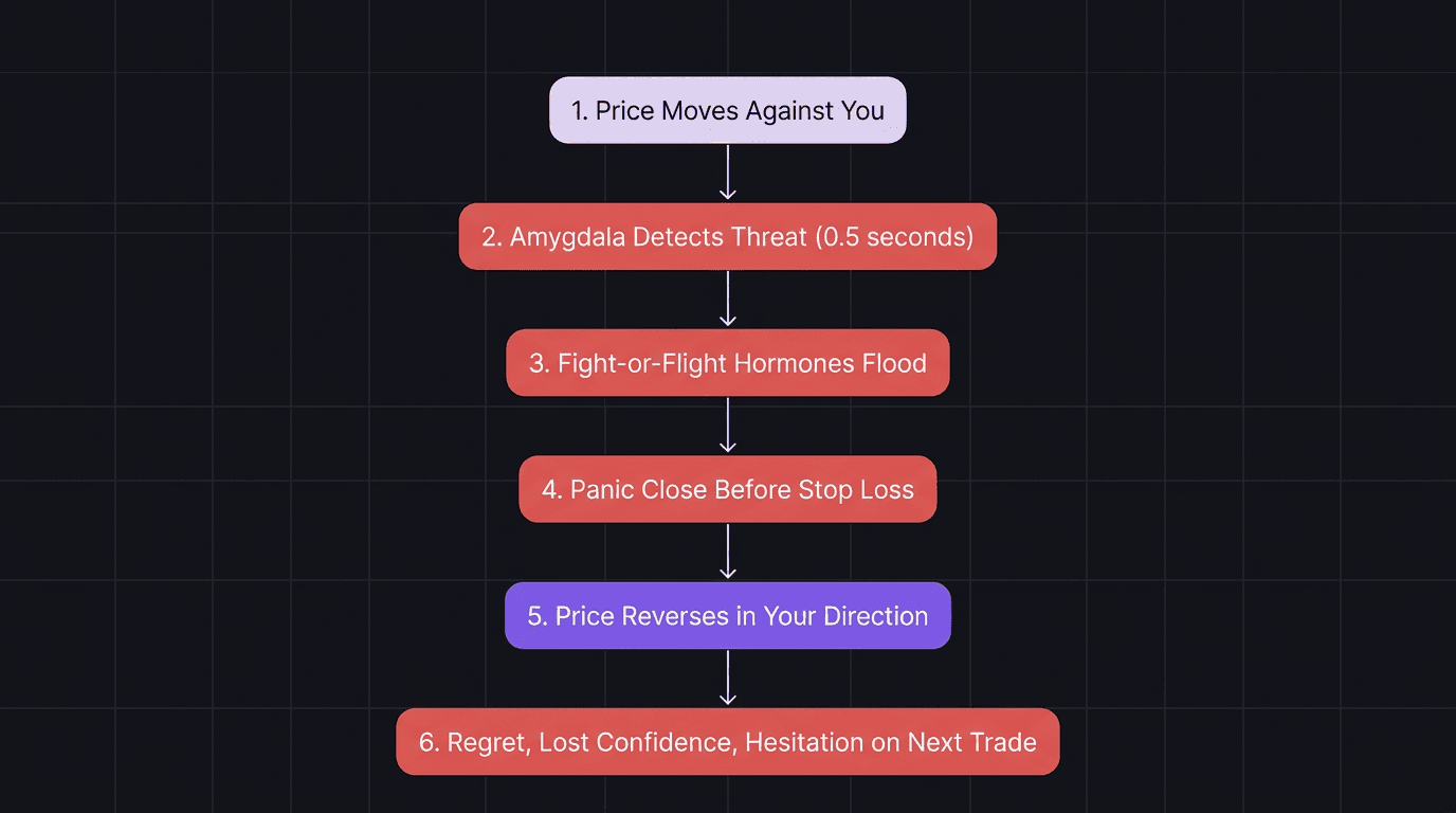 Flowchart showing the amygdala hijack cycle in trading from threat detection to panic exit to regret