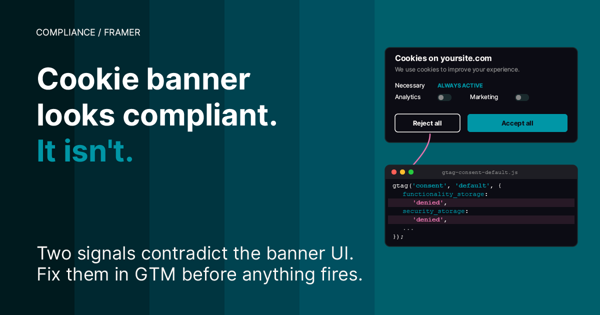 Teal cover. Headline — Your Framer Cookie Banner Looks Compliant. It Isn't. Right side — a Framer cookie banner mockup next to a gtag consent-mode code snippet that shows the required fix. Subheadline — Fix the two defaults before GTM fires.