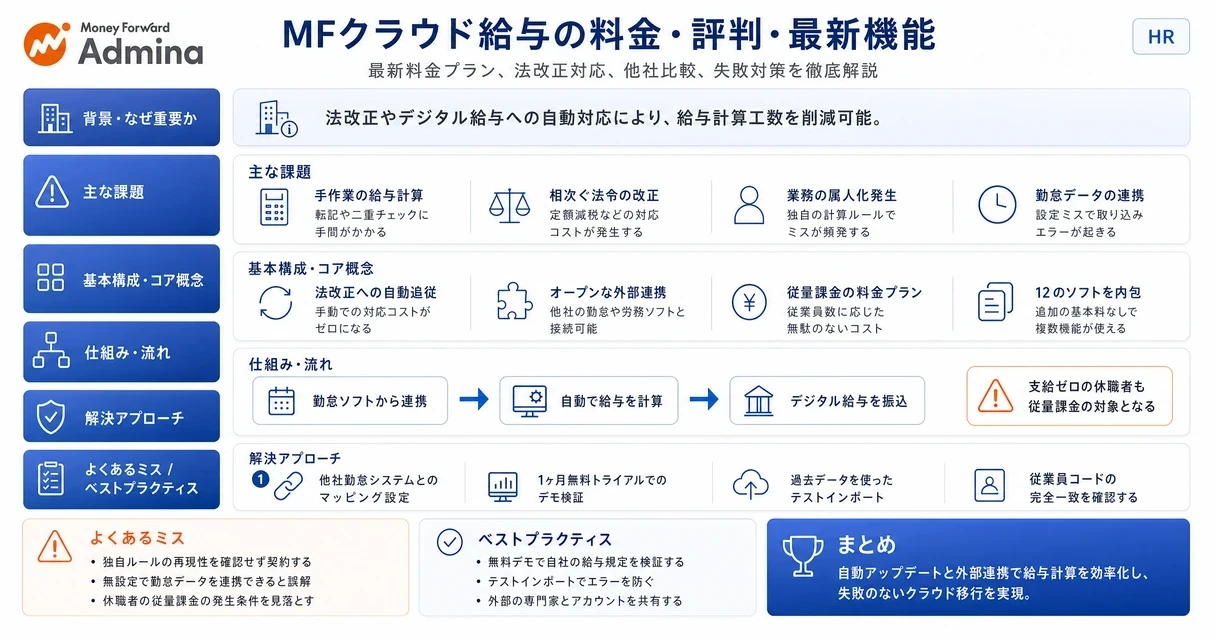 クラウド給与計算システムの料金、評判、および法改正への自動対応やシステム連携などの最新機能と導入による業務効率化を解説するインフォグラフィック。