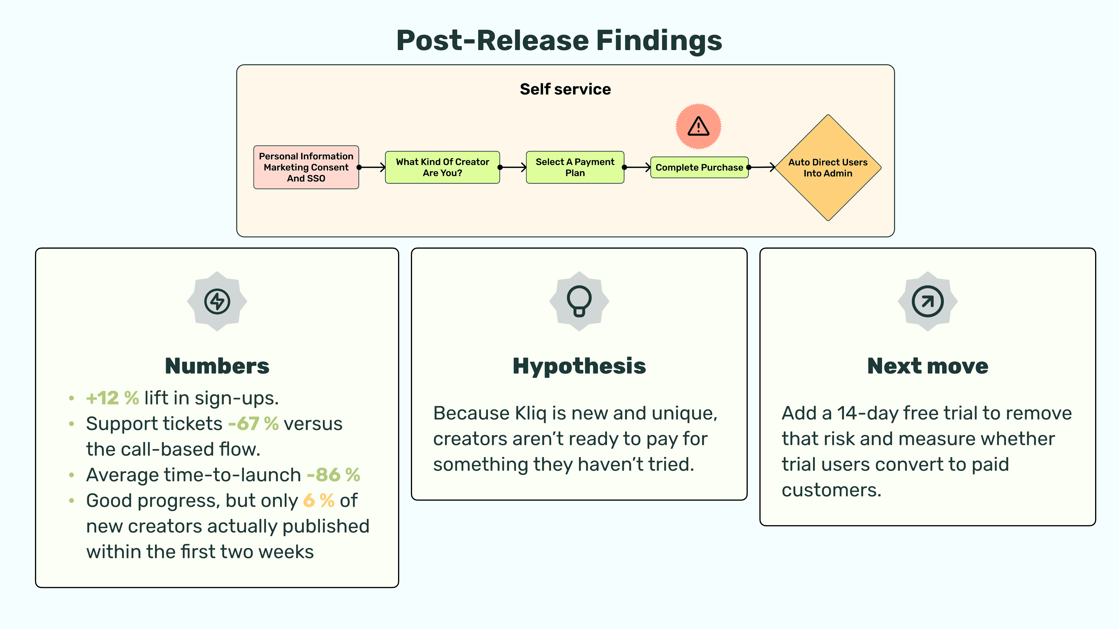 Post-release findings: drop-off before payment, first-release numbers, the trial hypothesis and the next move